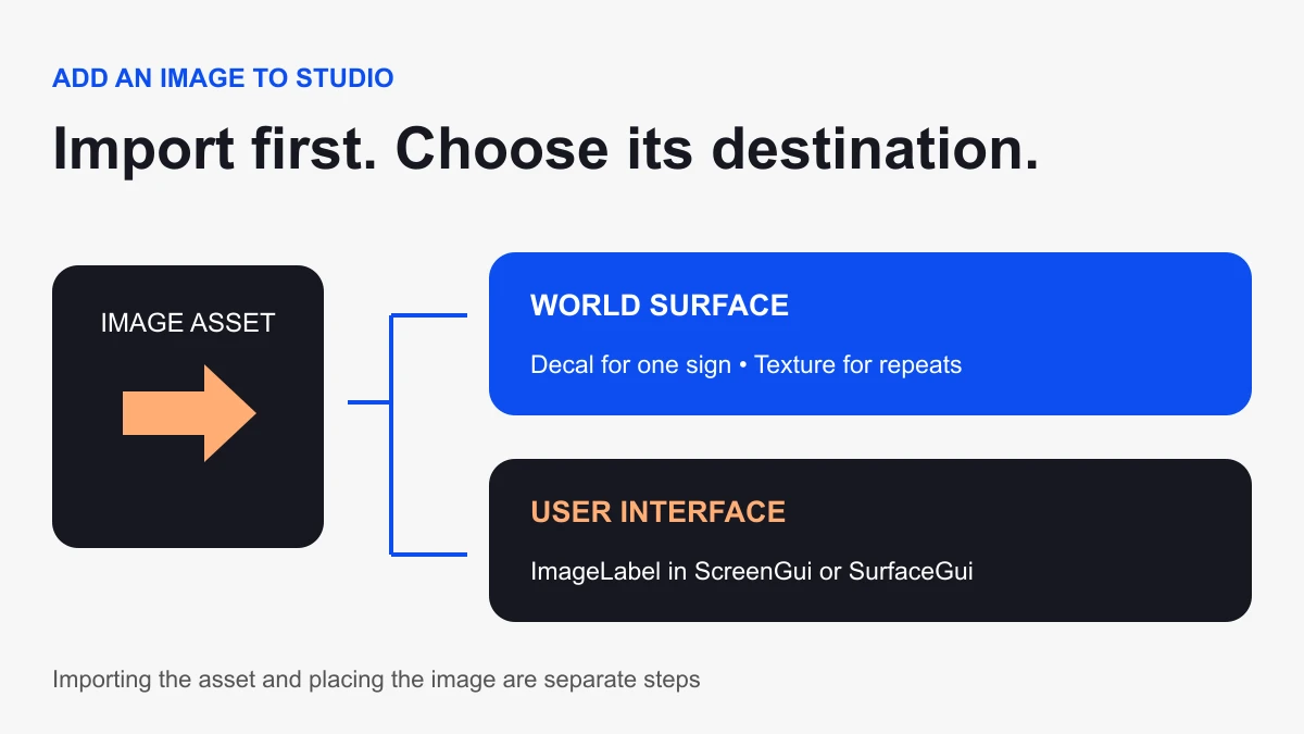 One imported image can be displayed on a world surface or inside screen UI