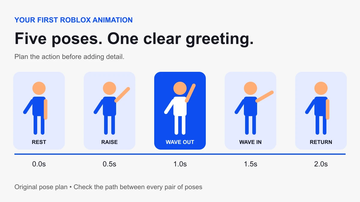 Five-pose greeting timeline from rest to raised arm, wave, and return