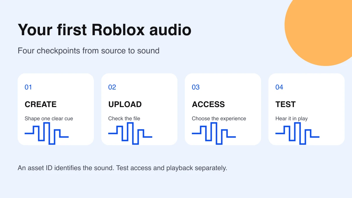 Four audio workflow checkpoints: create the source, upload the file, grant experience access, and test playback