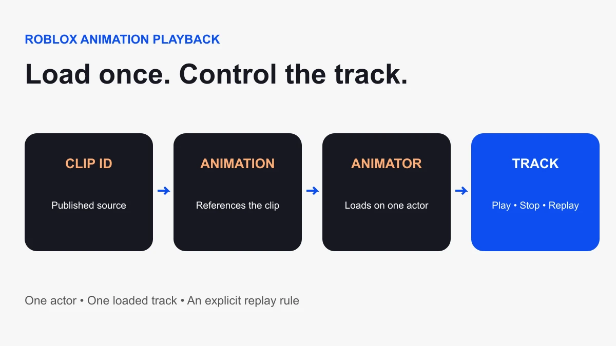 Published clip ID passes through Animation and Animator to a reusable AnimationTrack