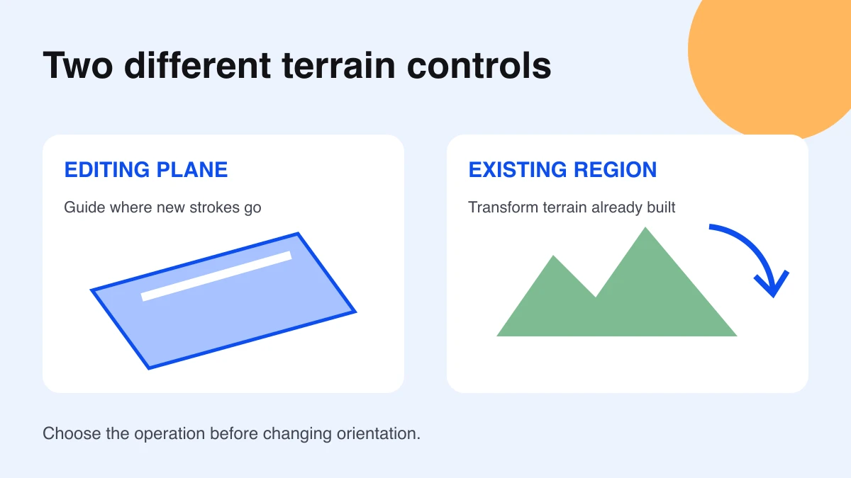 Two terrain tasks: orient an editing plane for brush strokes, or transform a selected region of existing terrain